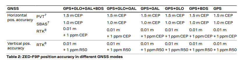 DGPS Точное определение местоположения